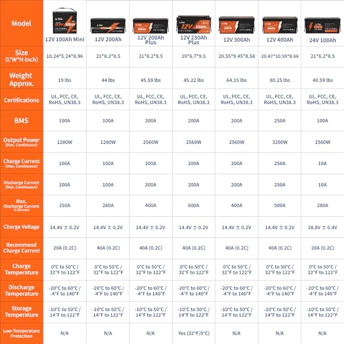 12V 100Ah LiFePO4 Battery Group 31 with Built-in 100A BMS N133