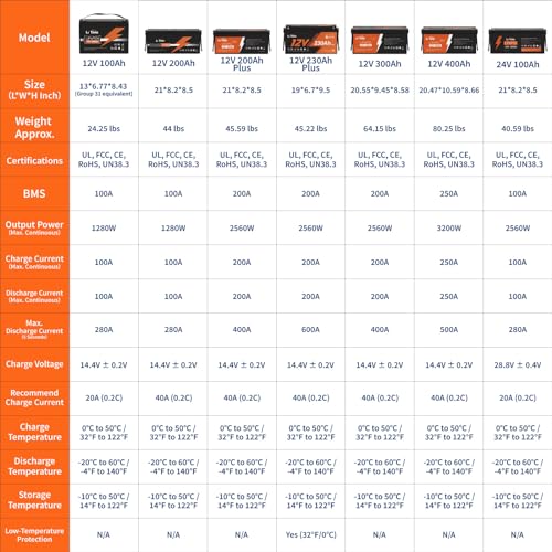 12V 100Ah LiFePO4 Battery Group 31 with Built-in 100A BMS N133