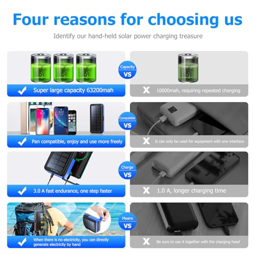 Solar Charger Power Bank 63200mAh, Portable with Dual Outputs and Flashlight J4532