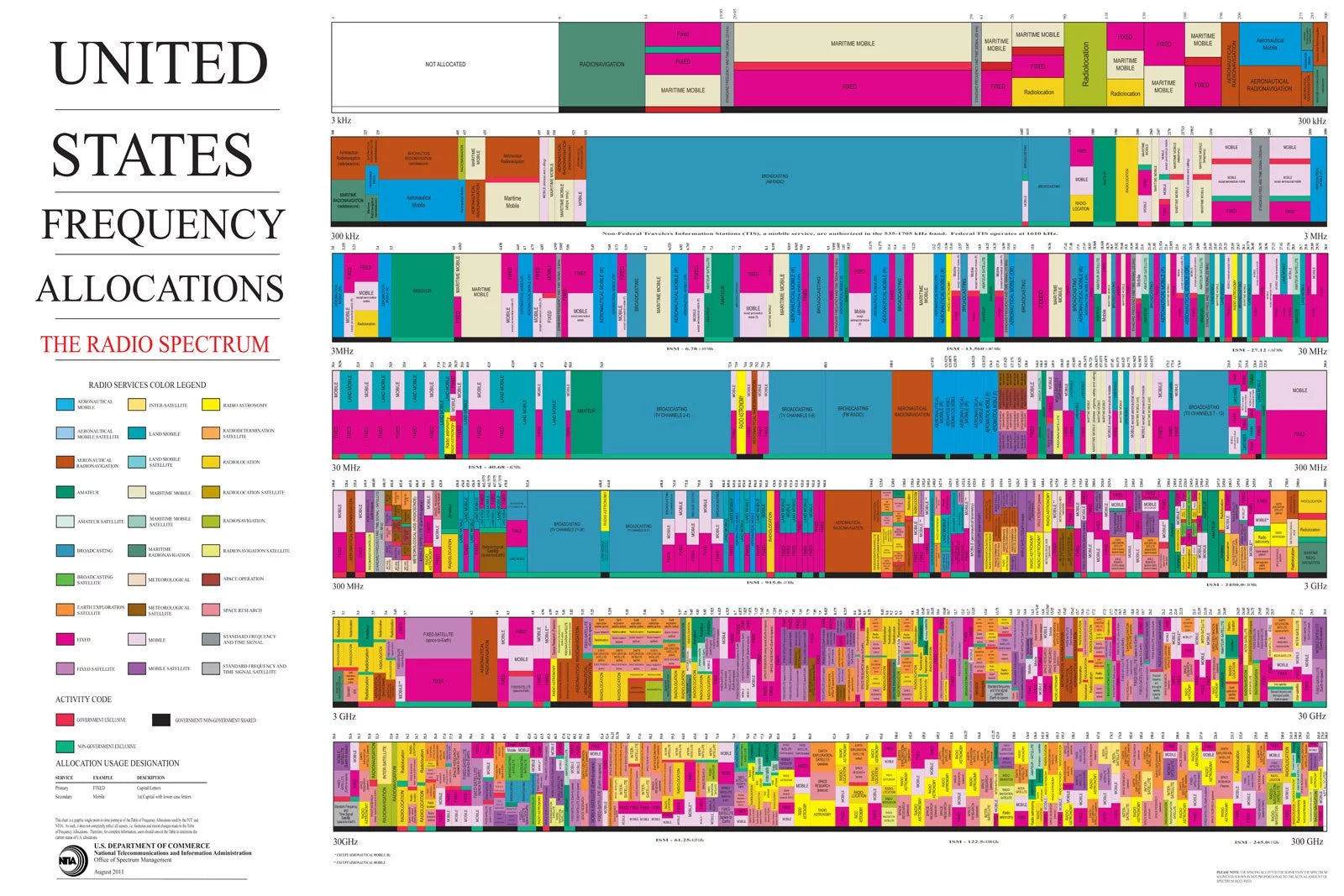 United States Radio Spectrum Frequency Allocations Chart Poster 42x63 V603294